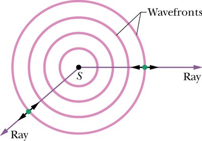 Wavefronts and rays from a point source