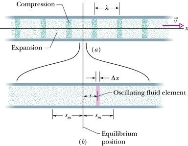 Compression and expansion in a sound wave; oscillating fluid element