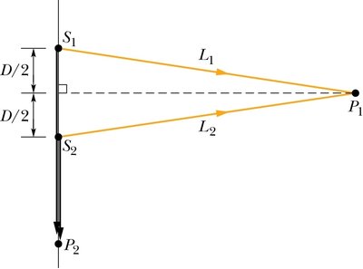 Interference example with two sources and two points