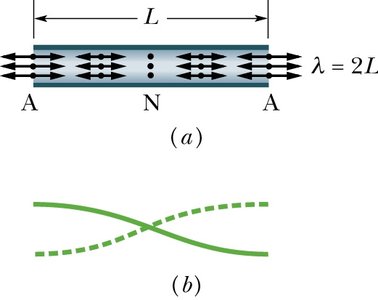 Standing wave in pipe open at both ends