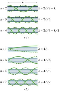 Standing wave patterns for pipes with different boundary conditions