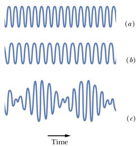 Beat pattern from superposition of two waves