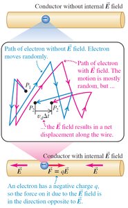 Electron drift and collisions analogy
