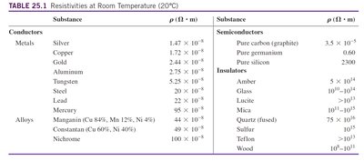 Table of resistivities for various materials