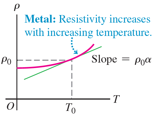 Resistivity vs temperature for metals