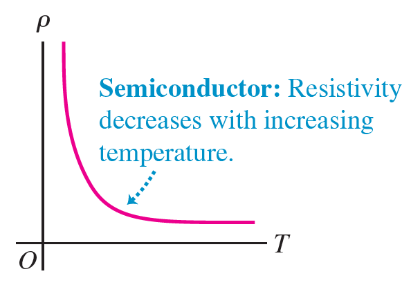 Resistivity vs temperature for semiconductors