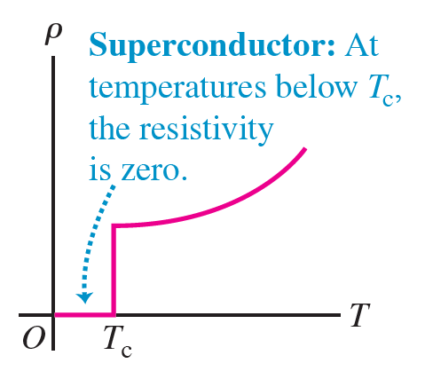 Resistivity vs temperature for superconductors