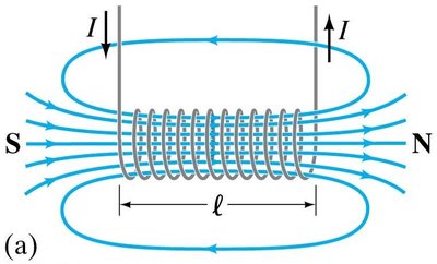 Magnetic field lines inside a solenoid