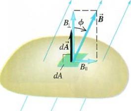 Magnetic flux through a surface