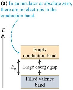 Energy bands in an insulator