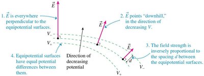 Relationship between electric field and equipotential surfaces
