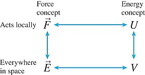 Relationship between force, field, potential energy, and potential