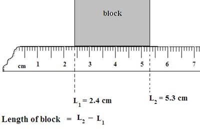 Measurement of length using a ruler with dead space