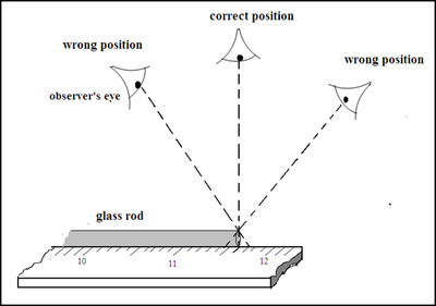 Parallax error illustration