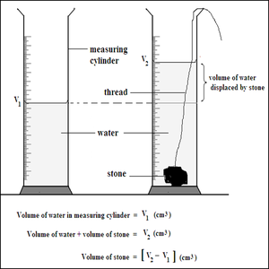 Displacement method for measuring volume of a stone