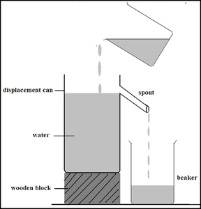 Displacement method step 1