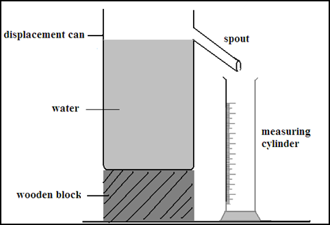 Displacement method step 2