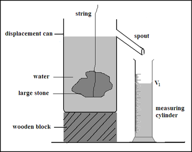 Displacement method step 3