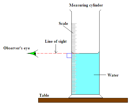 Correct line of sight for measuring liquid volume