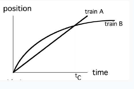 Position vs. time graph for two trains