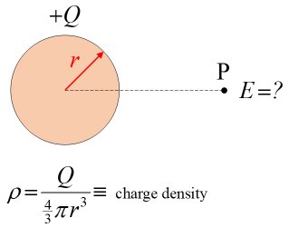 Uniformly charged sphere with radius r and total charge Q. Point P is outside the sphere. Charge density formula shown.