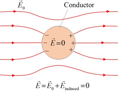 Gaussian surface inside a conductor, showing charge on the surface and zero field inside.