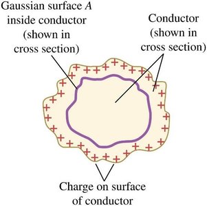 Electric field lines perpendicular to the surface of a conductor, showing field is zero inside.