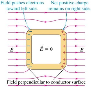 Conducting box in a uniform electric field, showing zero field inside due to induced charges.