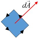 Infinitesimal area element dA shown as a vector perpendicular to a flat surface.