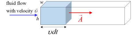 Fluid flow through a rectangular tube, showing area swept out in time dt.