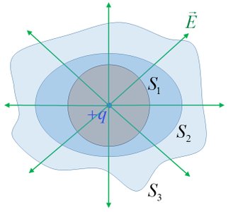 Three different Gaussian surfaces enclosing the same point charge, showing that flux is independent of surface shape.
