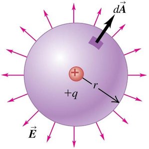 Spherical Gaussian surface with point charge at center, showing electric field and area vector.
