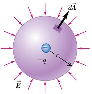 Spherical Gaussian surface with negative charge at center, field lines pointing inward.