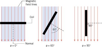 Diagram showing different orientations of a coil in a magnetic field and the resulting flux
