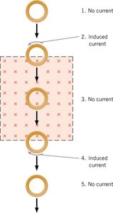 Diagram showing a copper ring moving through a magnetic field and the induced current at different positions