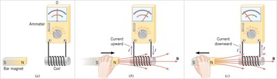 Diagram showing a coil and ammeter with a moving magnet to illustrate electromagnetic induction