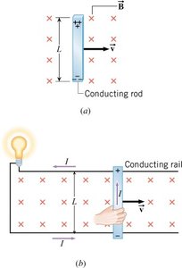 Diagram showing a conducting rod moving in a magnetic field, illustrating motional emf