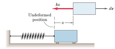 Work associated with a spring force: block attached to a spring