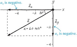 Components of an acceleration vector