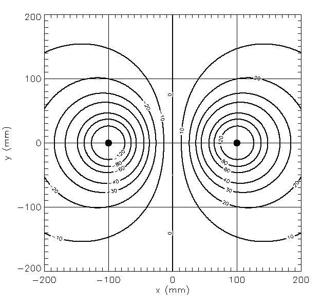 Equipotential map for a dipole
