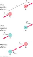 Forces between charges
