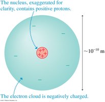 Atomic structure: nucleus and electron cloud