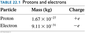 Table of protons and electrons