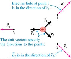 Electric field of a negative charge
