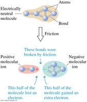 Molecular ion formation by friction