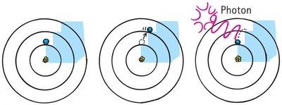 Photon emission during electron de-excitation.