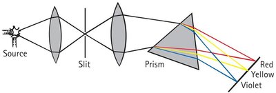 Spectroscope setup for observing emission spectra.