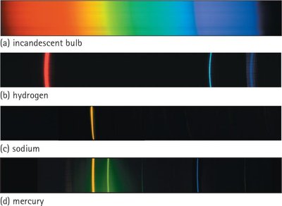 Spectral lines from different elements.