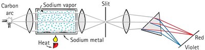 Spectroscope setup for observing absorption spectra.
