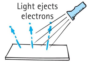 Light ejects electrons from a metal surface.
